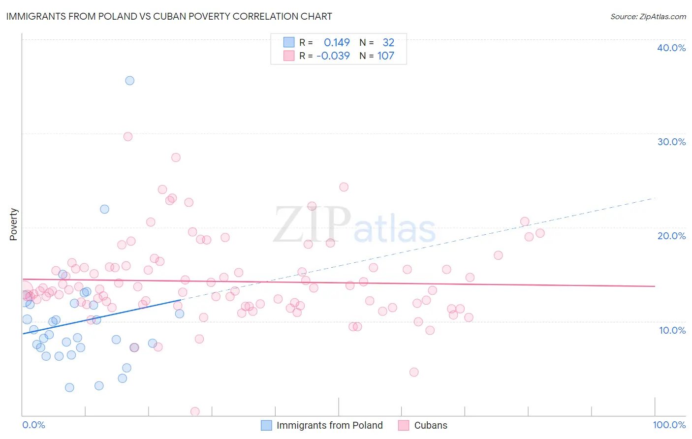 Immigrants from Poland vs Cuban Poverty