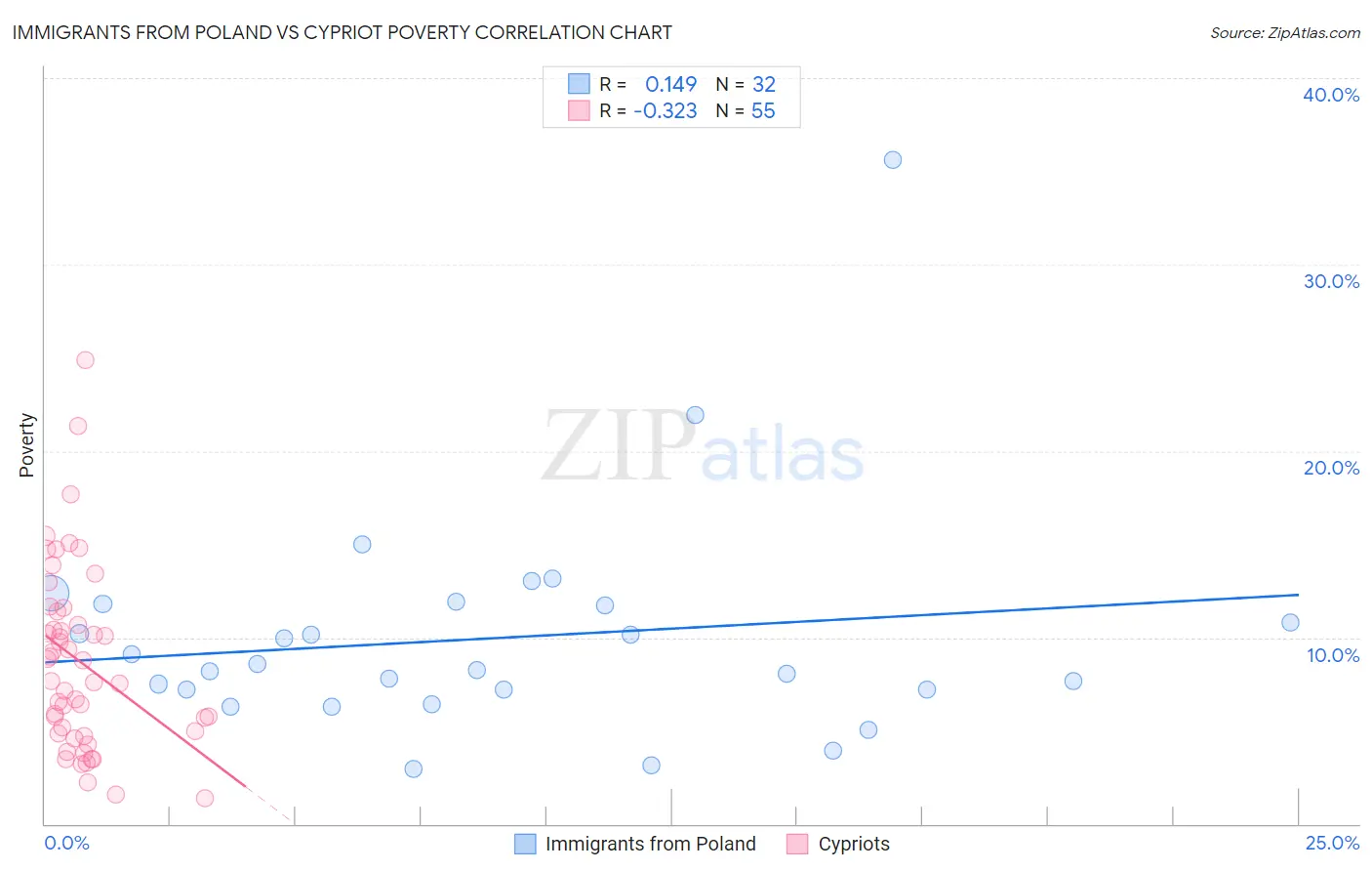 Immigrants from Poland vs Cypriot Poverty