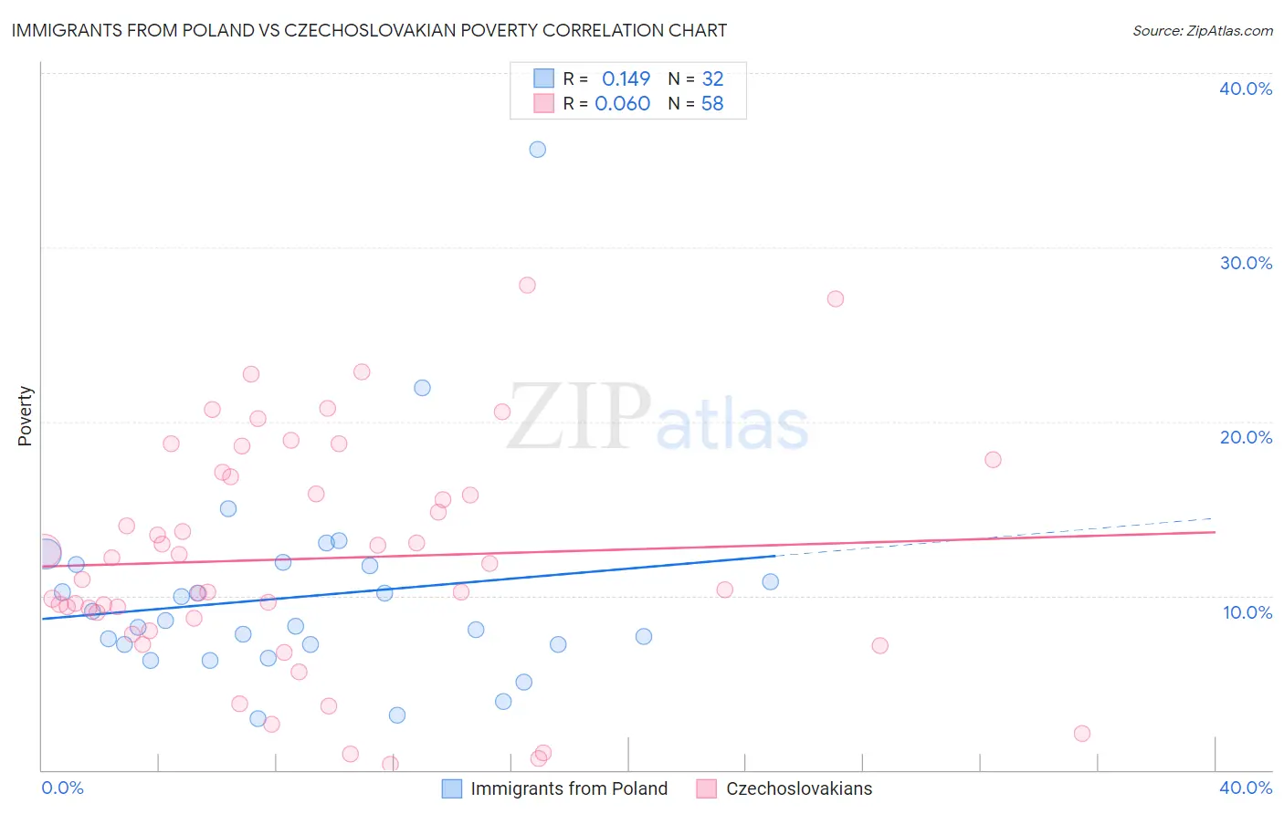 Immigrants from Poland vs Czechoslovakian Poverty