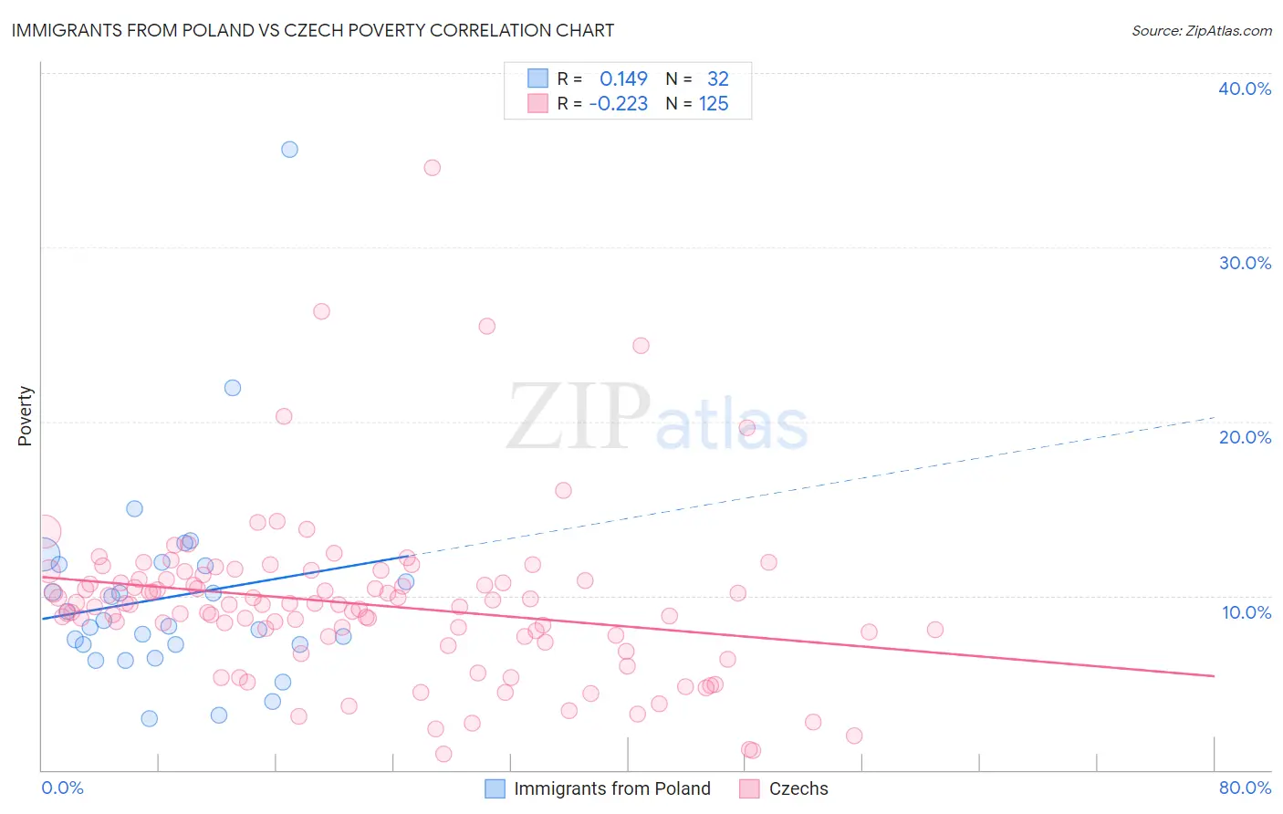 Immigrants from Poland vs Czech Poverty