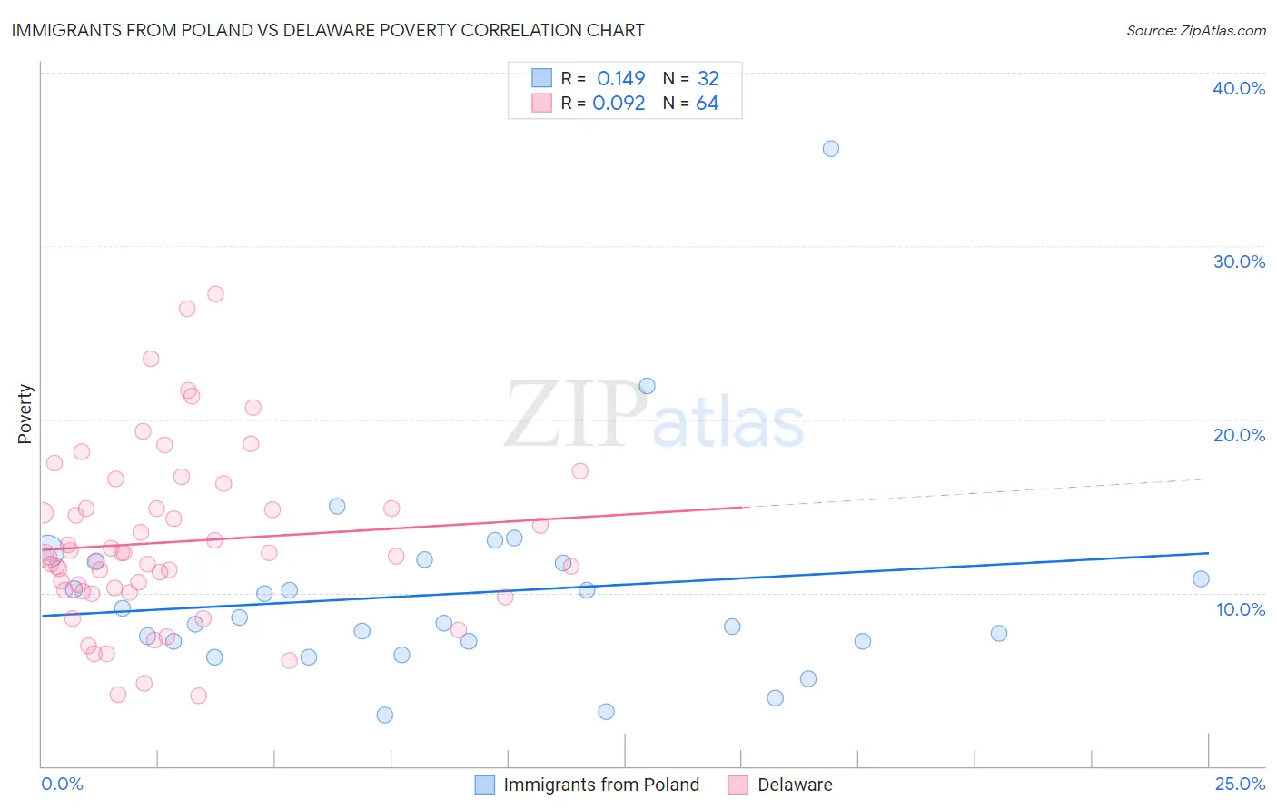 Immigrants from Poland vs Delaware Poverty