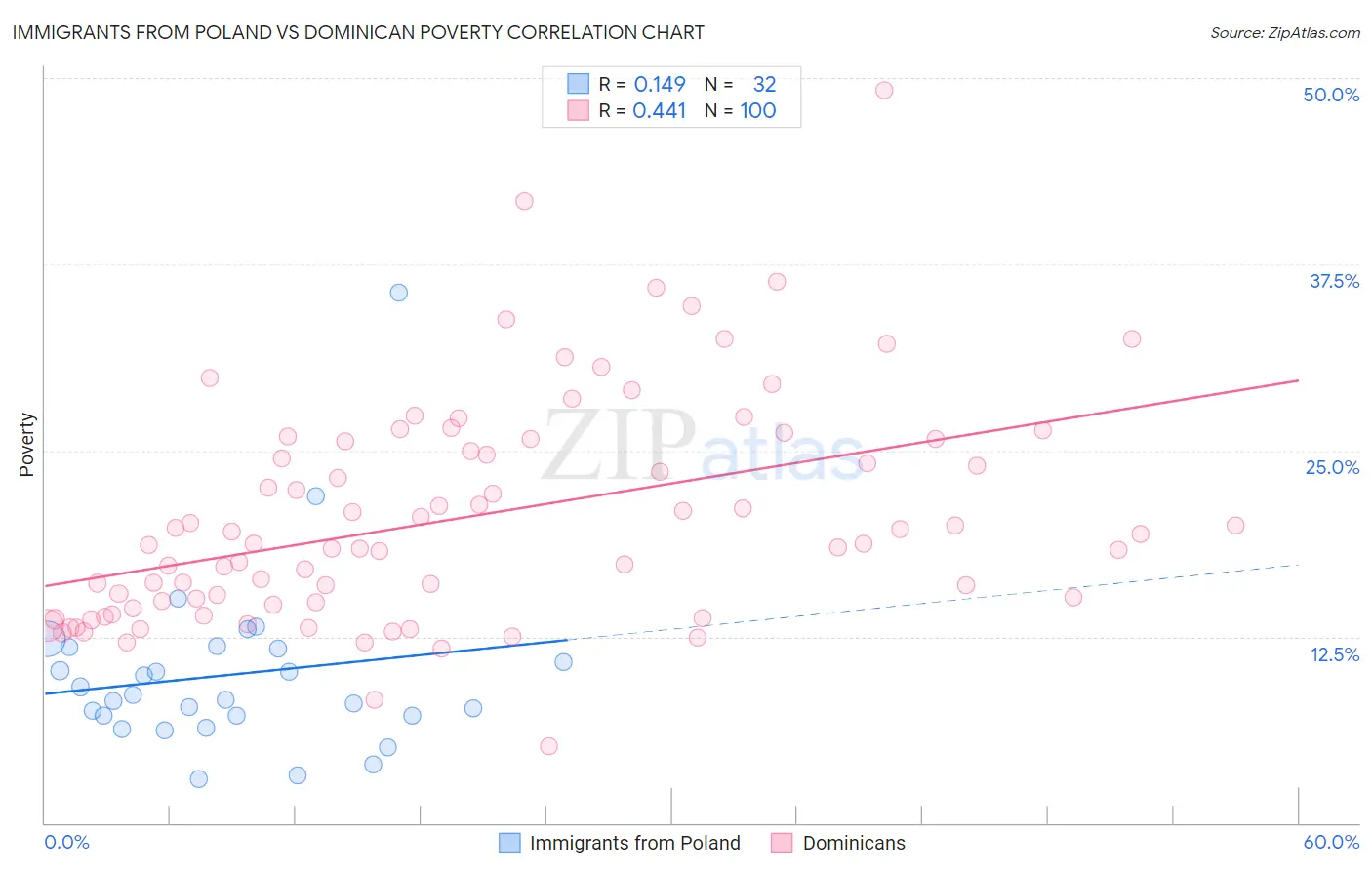 Immigrants from Poland vs Dominican Poverty