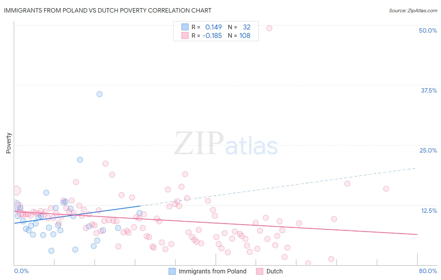 Immigrants from Poland vs Dutch Poverty