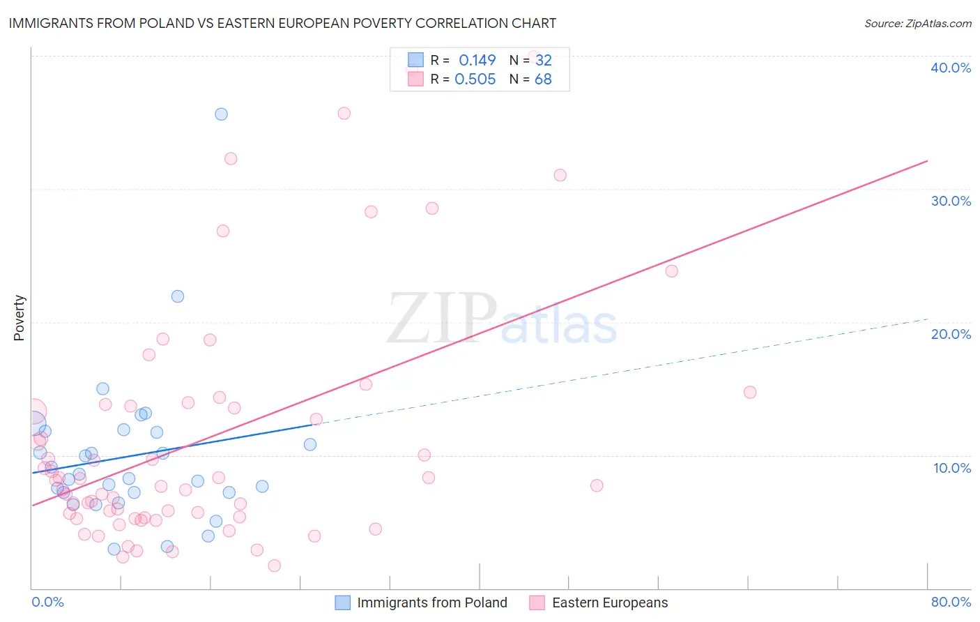 Immigrants from Poland vs Eastern European Poverty