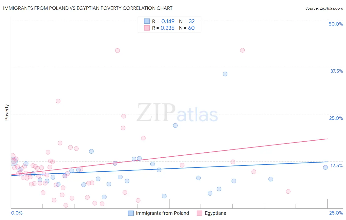 Immigrants from Poland vs Egyptian Poverty