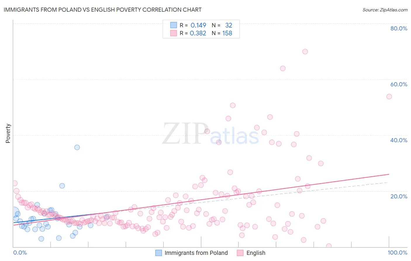 Immigrants from Poland vs English Poverty