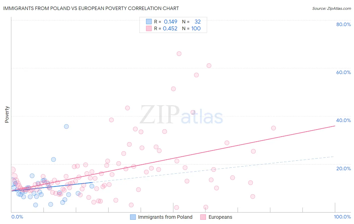 Immigrants from Poland vs European Poverty