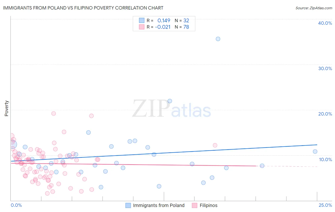 Immigrants from Poland vs Filipino Poverty