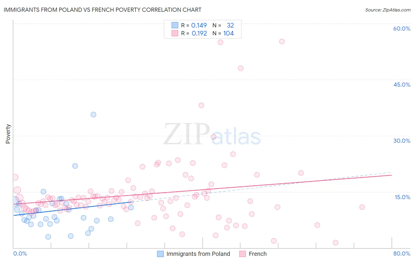 Immigrants from Poland vs French Poverty