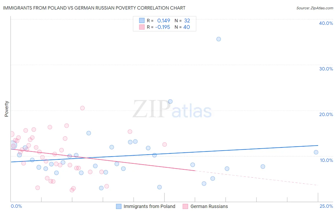 Immigrants from Poland vs German Russian Poverty