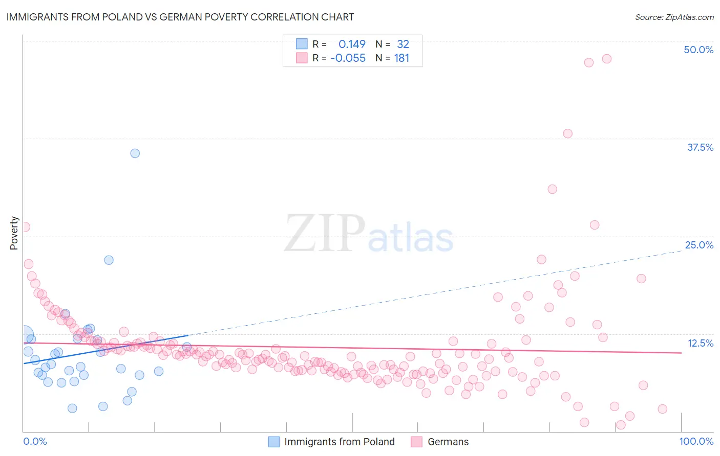 Immigrants from Poland vs German Poverty