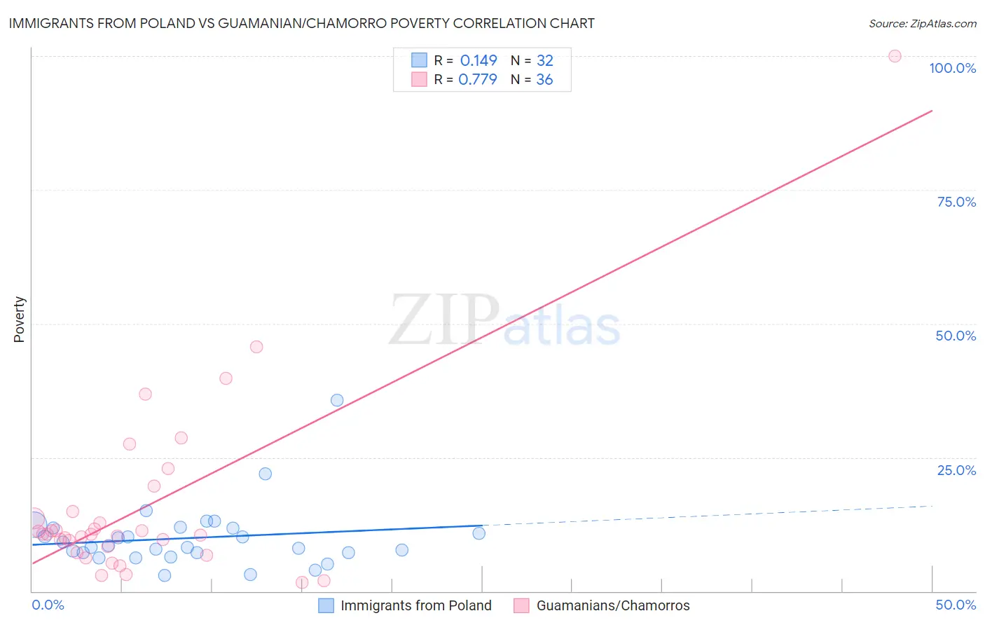 Immigrants from Poland vs Guamanian/Chamorro Poverty