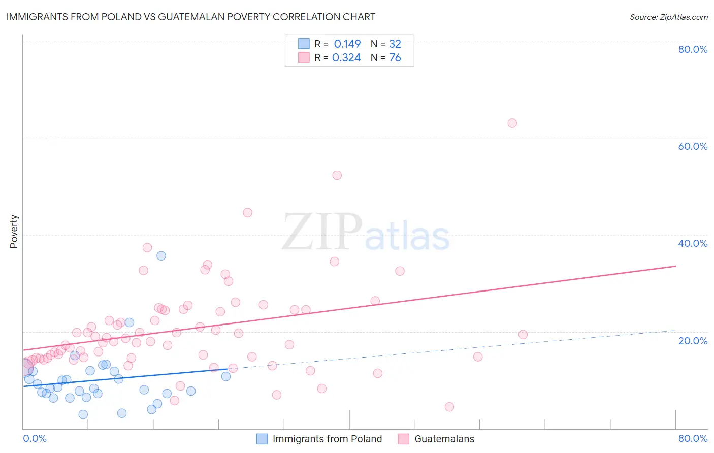 Immigrants from Poland vs Guatemalan Poverty