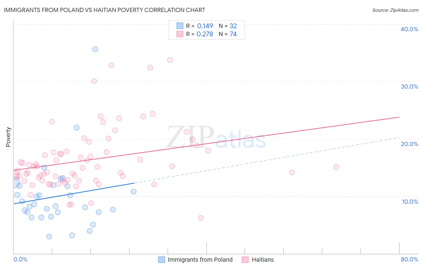 Immigrants from Poland vs Haitian Poverty