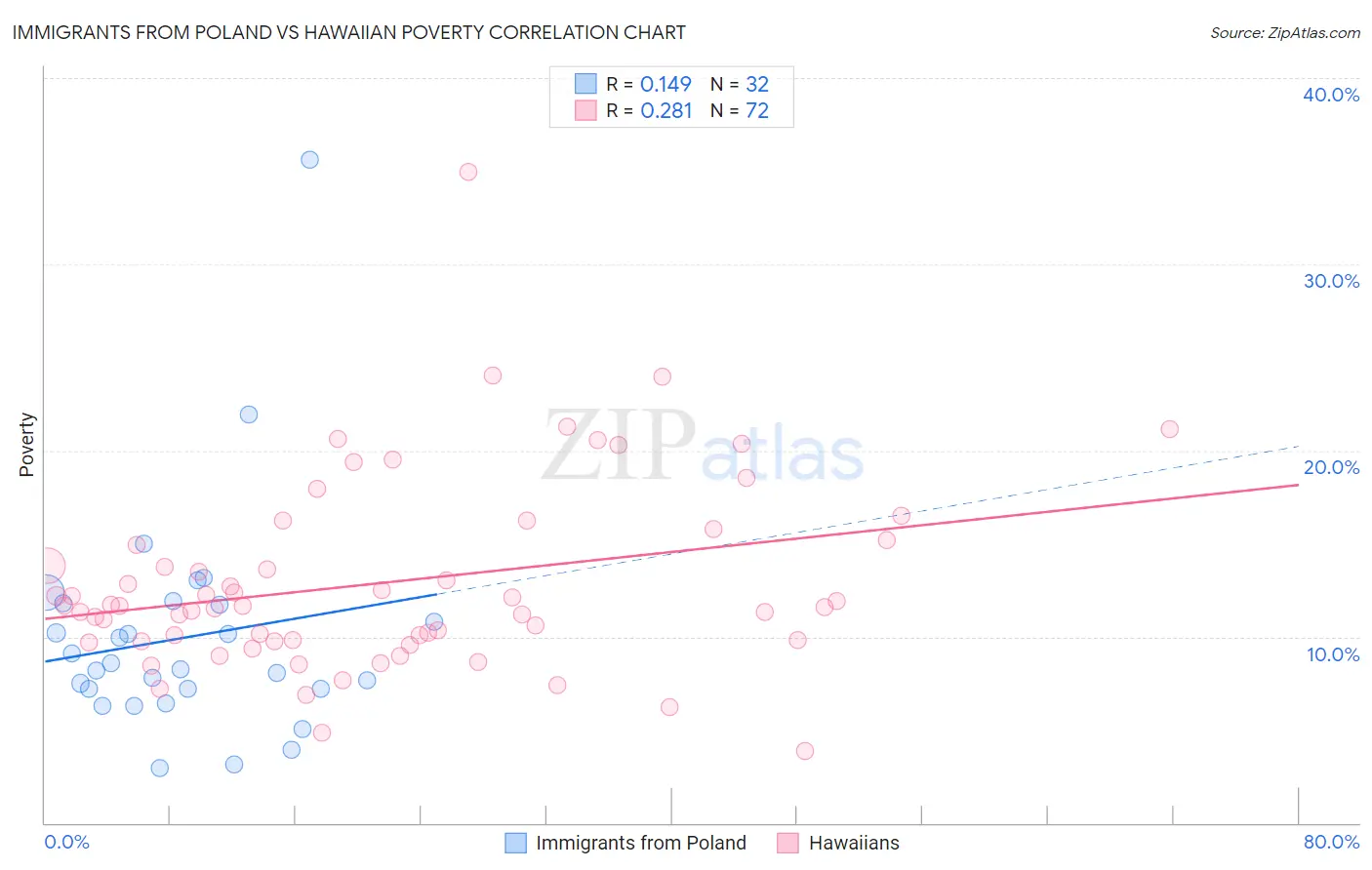 Immigrants from Poland vs Hawaiian Poverty