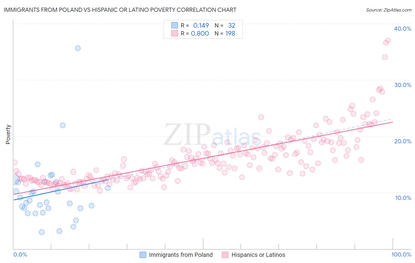 Immigrants from Poland vs Hispanic or Latino Poverty