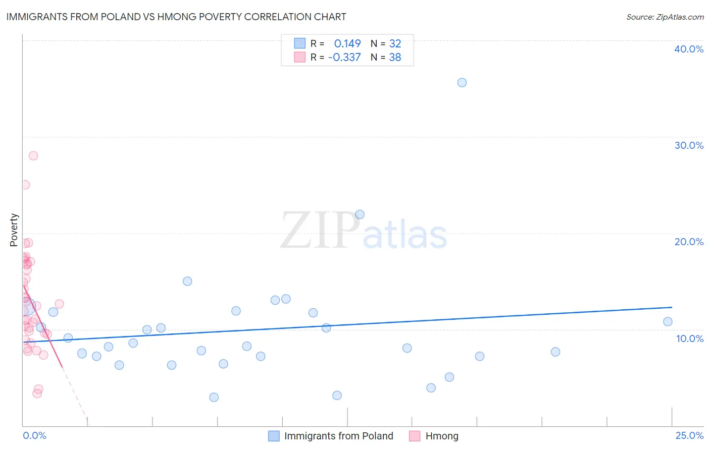 Immigrants from Poland vs Hmong Poverty