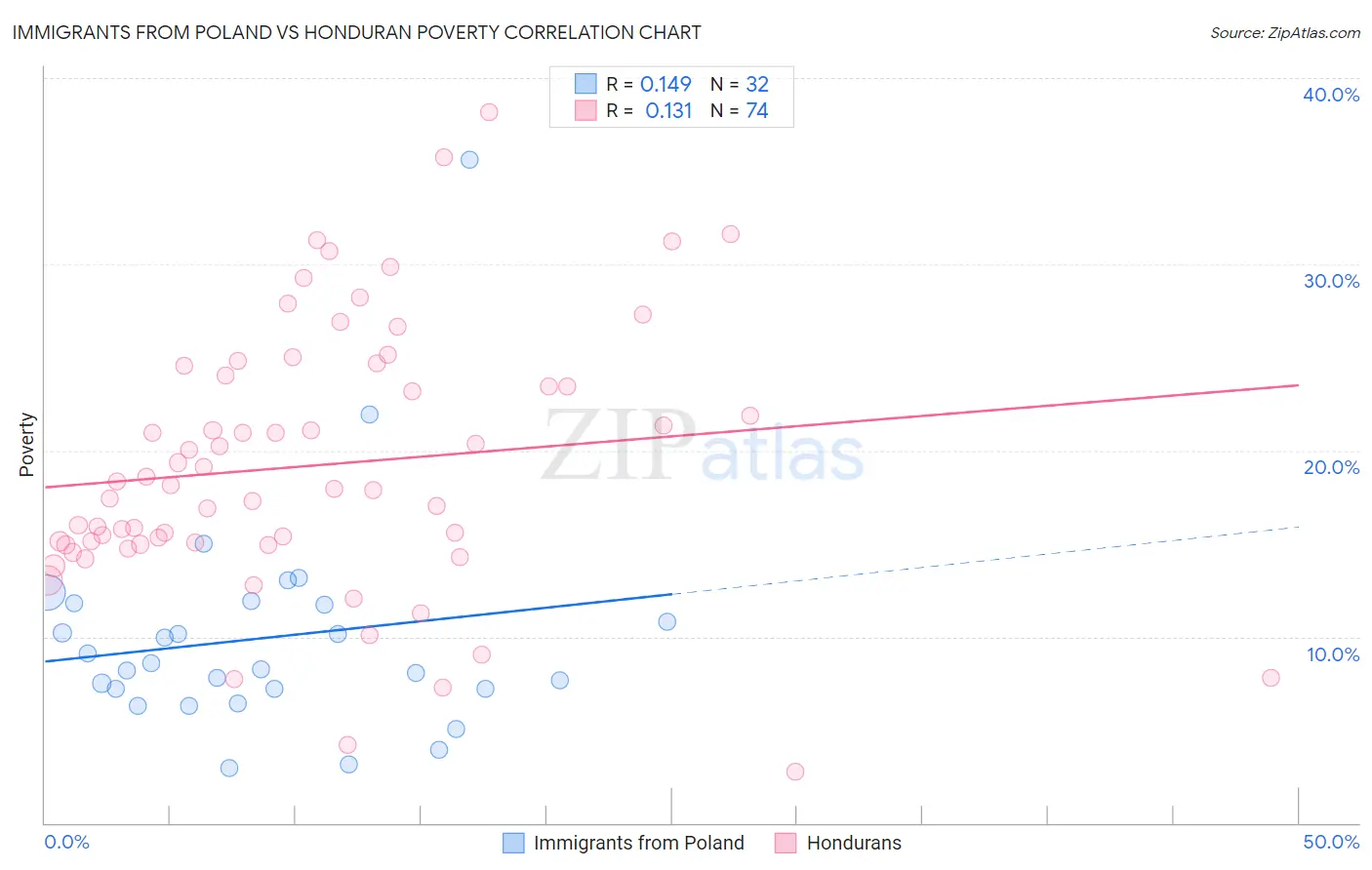 Immigrants from Poland vs Honduran Poverty