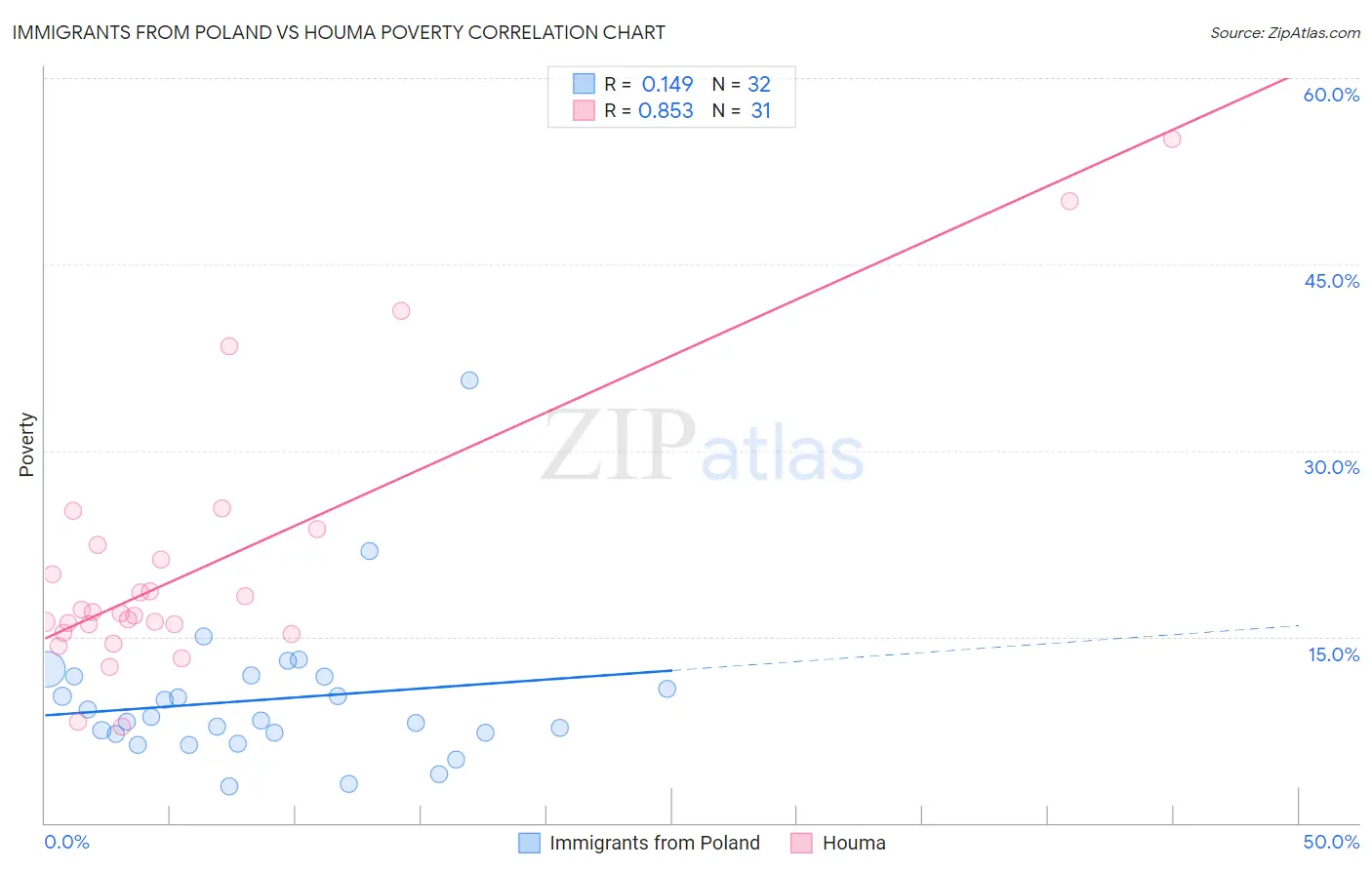 Immigrants from Poland vs Houma Poverty