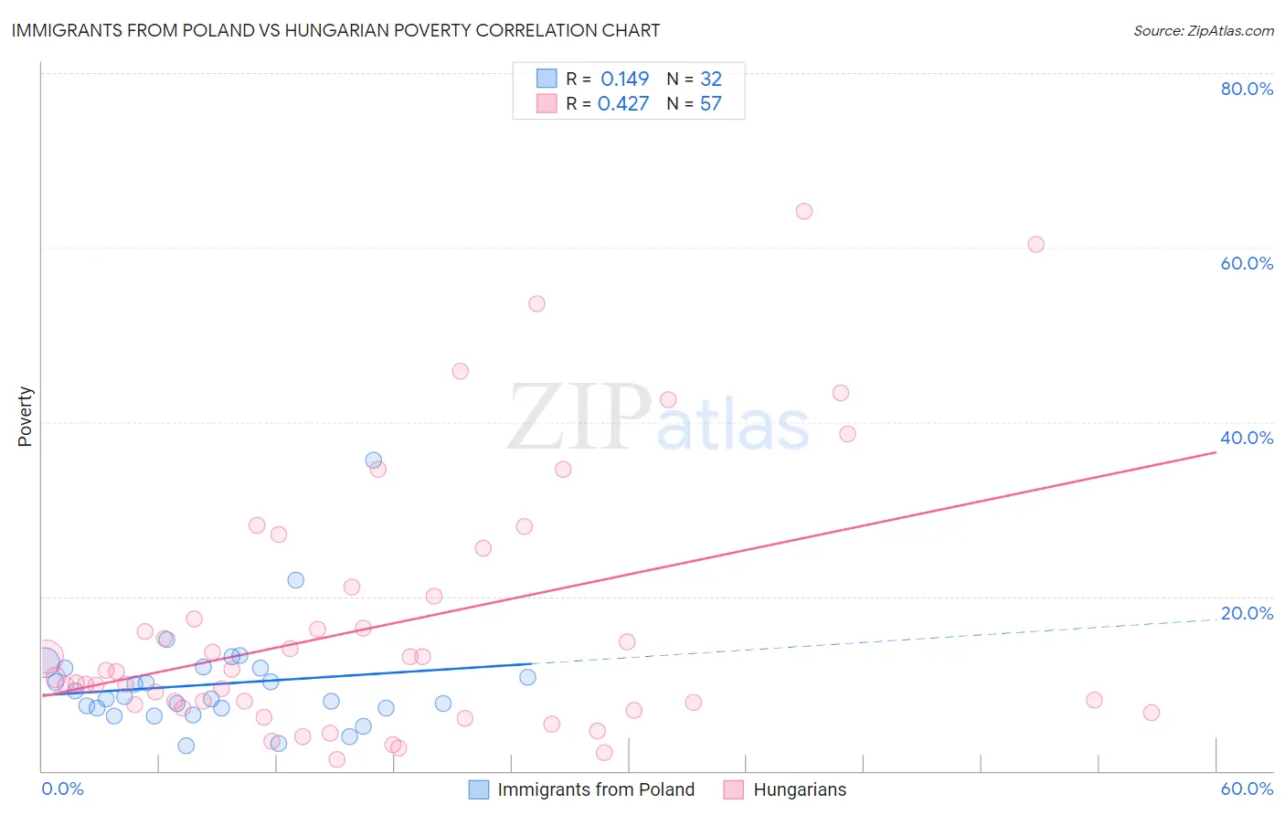 Immigrants from Poland vs Hungarian Poverty