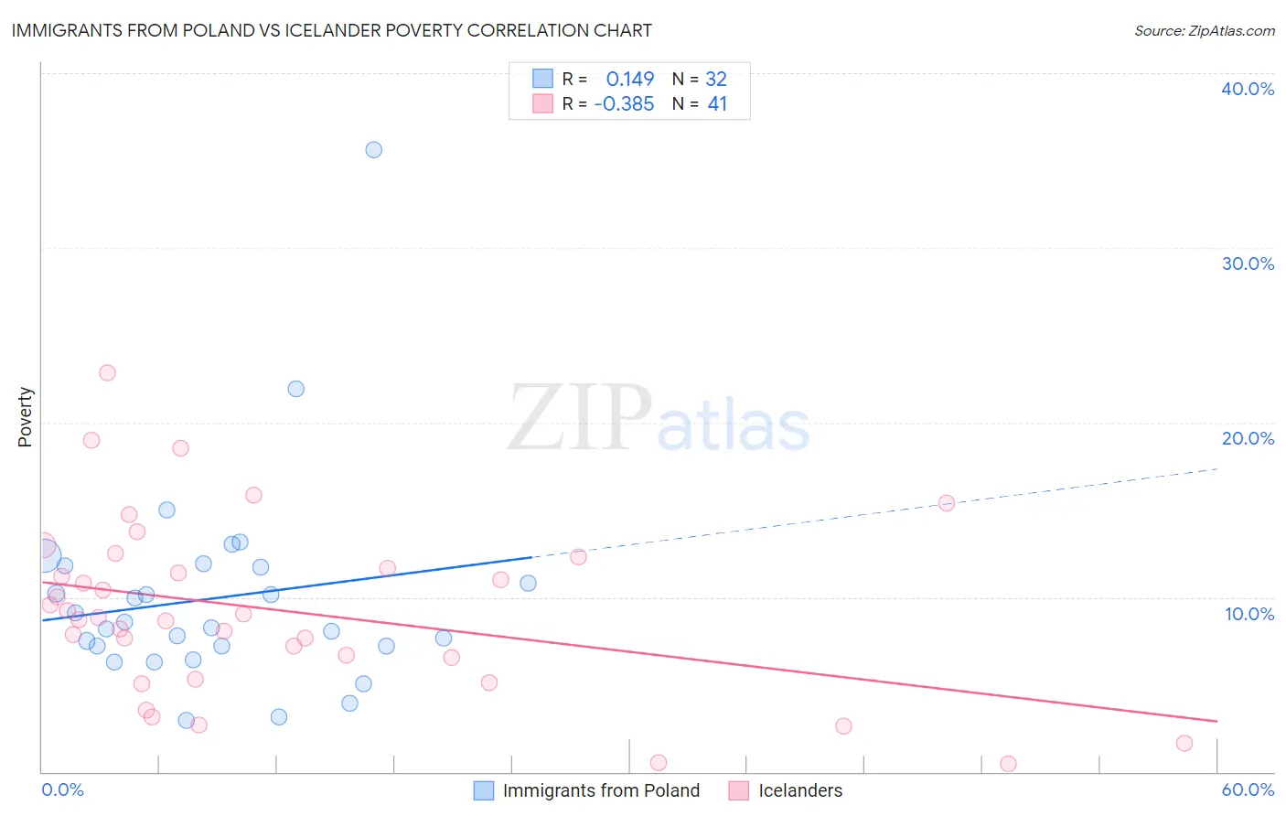 Immigrants from Poland vs Icelander Poverty