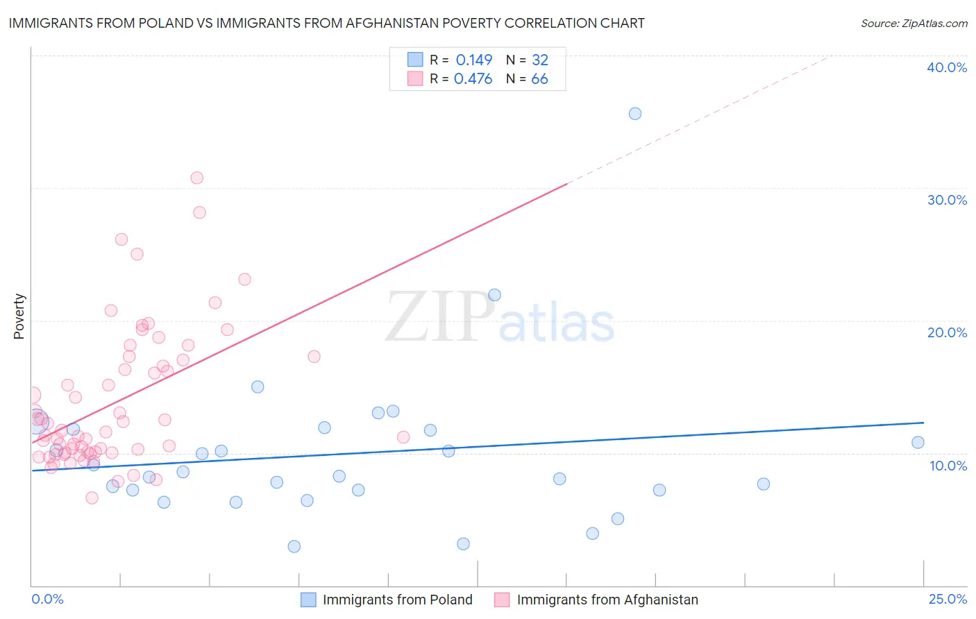 Immigrants from Poland vs Immigrants from Afghanistan Poverty