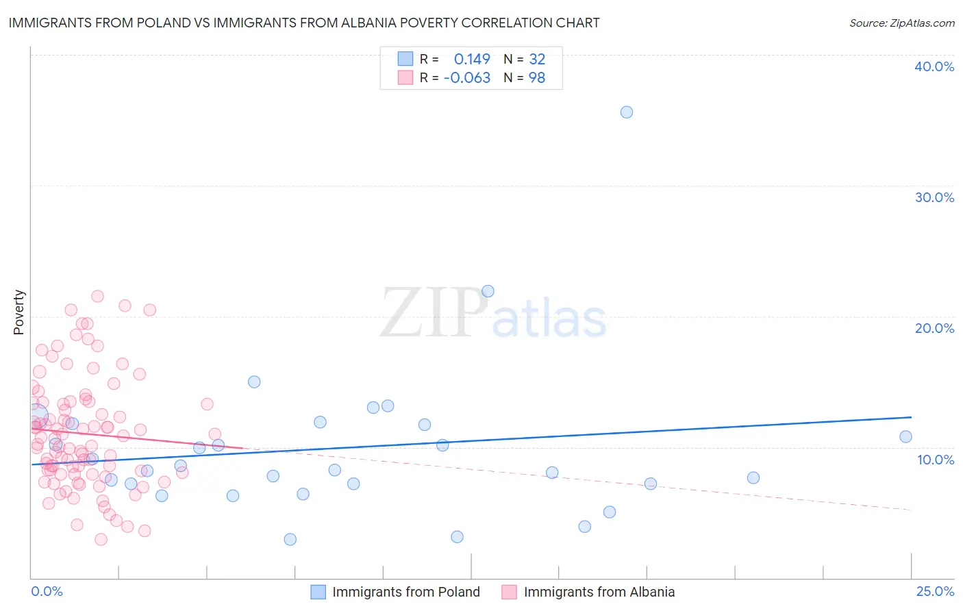 Immigrants from Poland vs Immigrants from Albania Poverty