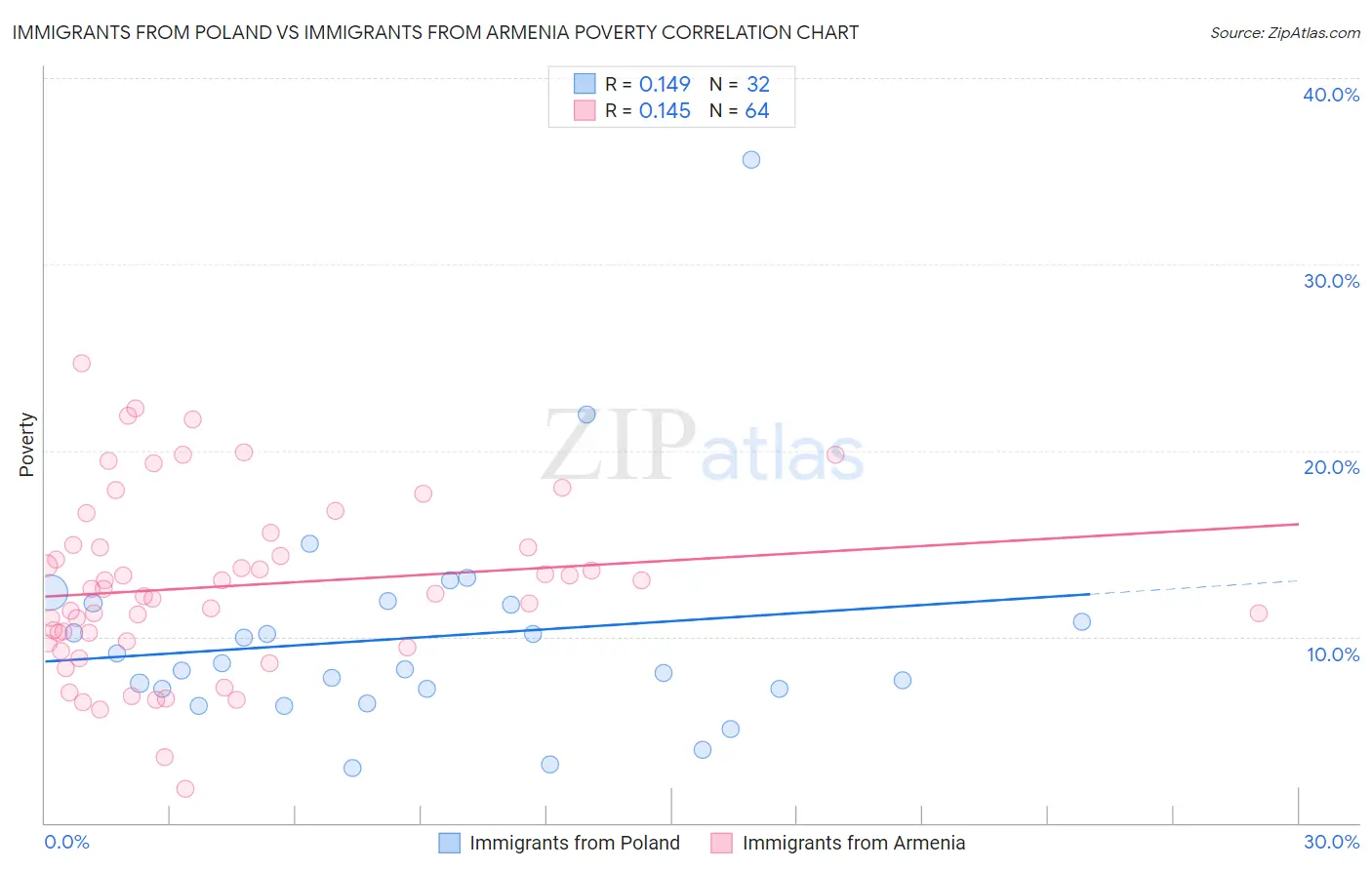 Immigrants from Poland vs Immigrants from Armenia Poverty