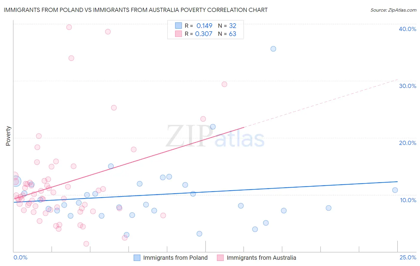Immigrants from Poland vs Immigrants from Australia Poverty