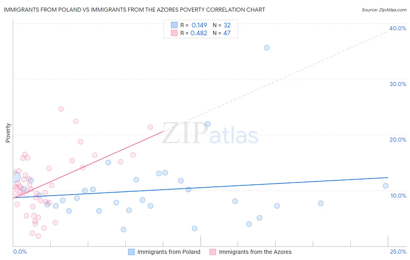 Immigrants from Poland vs Immigrants from the Azores Poverty