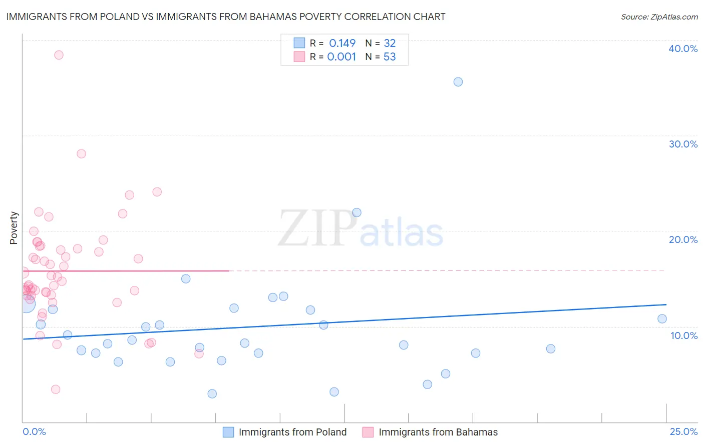 Immigrants from Poland vs Immigrants from Bahamas Poverty