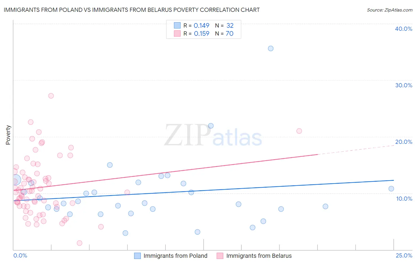 Immigrants from Poland vs Immigrants from Belarus Poverty