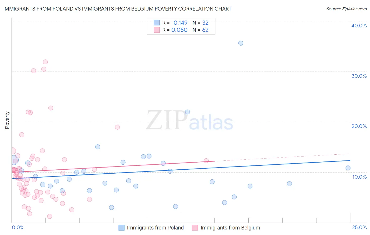 Immigrants from Poland vs Immigrants from Belgium Poverty