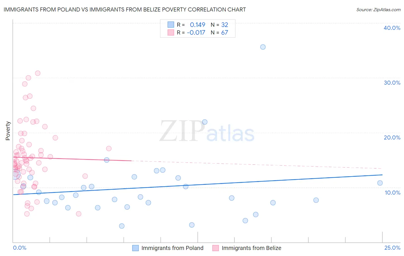 Immigrants from Poland vs Immigrants from Belize Poverty