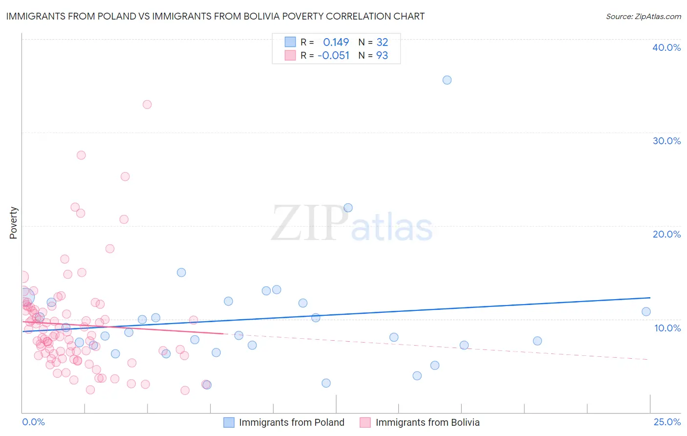 Immigrants from Poland vs Immigrants from Bolivia Poverty