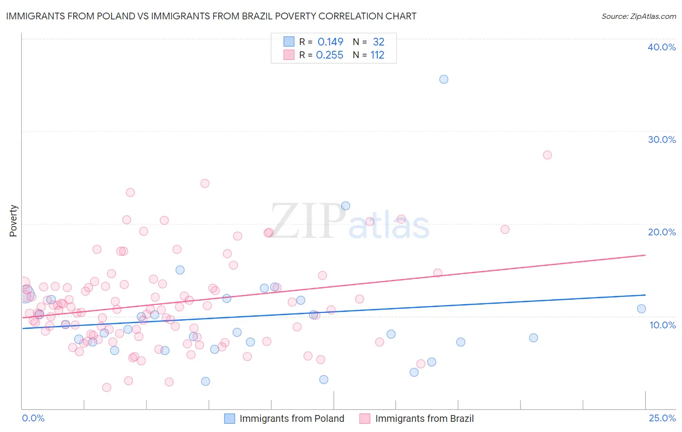 Immigrants from Poland vs Immigrants from Brazil Poverty