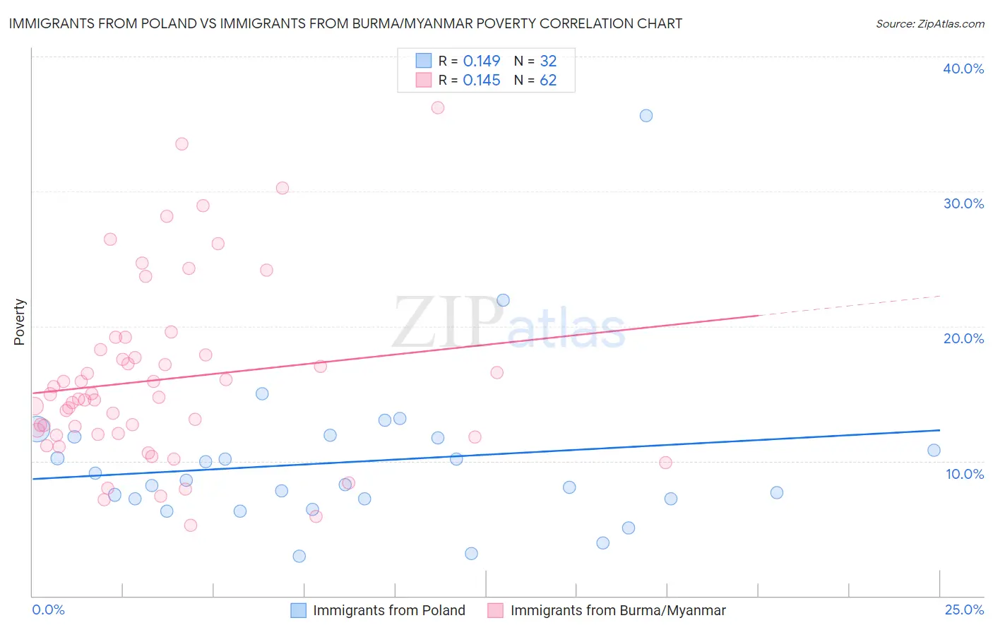 Immigrants from Poland vs Immigrants from Burma/Myanmar Poverty