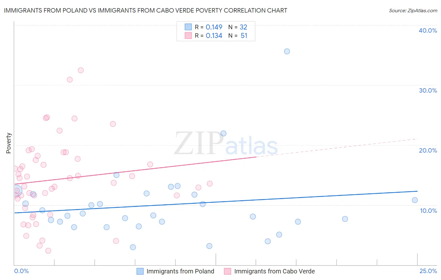 Immigrants from Poland vs Immigrants from Cabo Verde Poverty