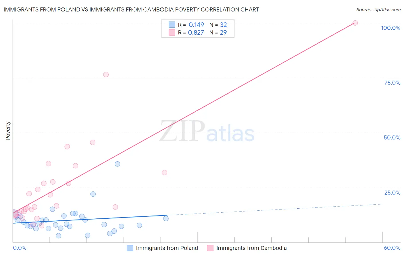 Immigrants from Poland vs Immigrants from Cambodia Poverty