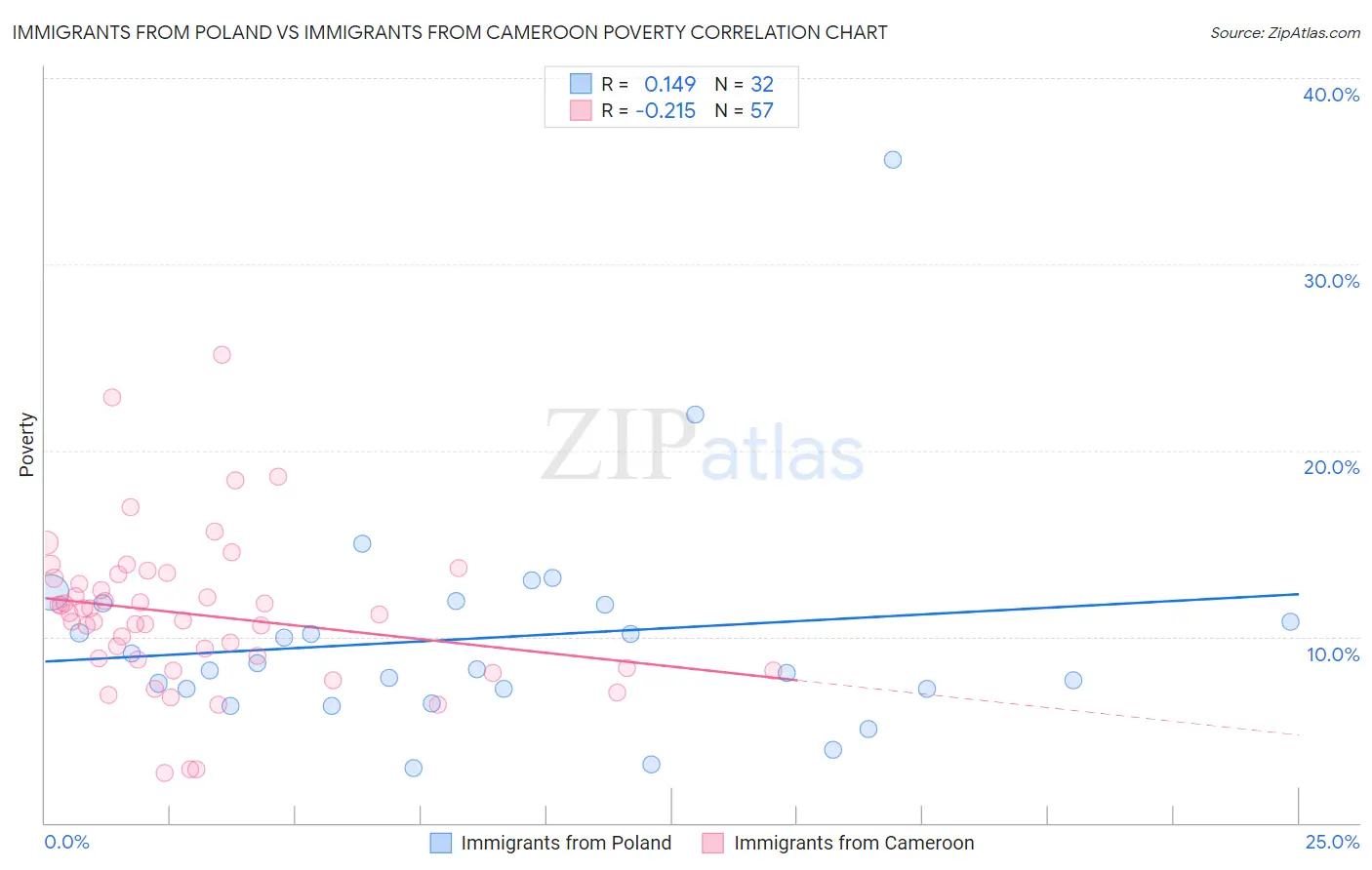 Immigrants from Poland vs Immigrants from Cameroon Poverty