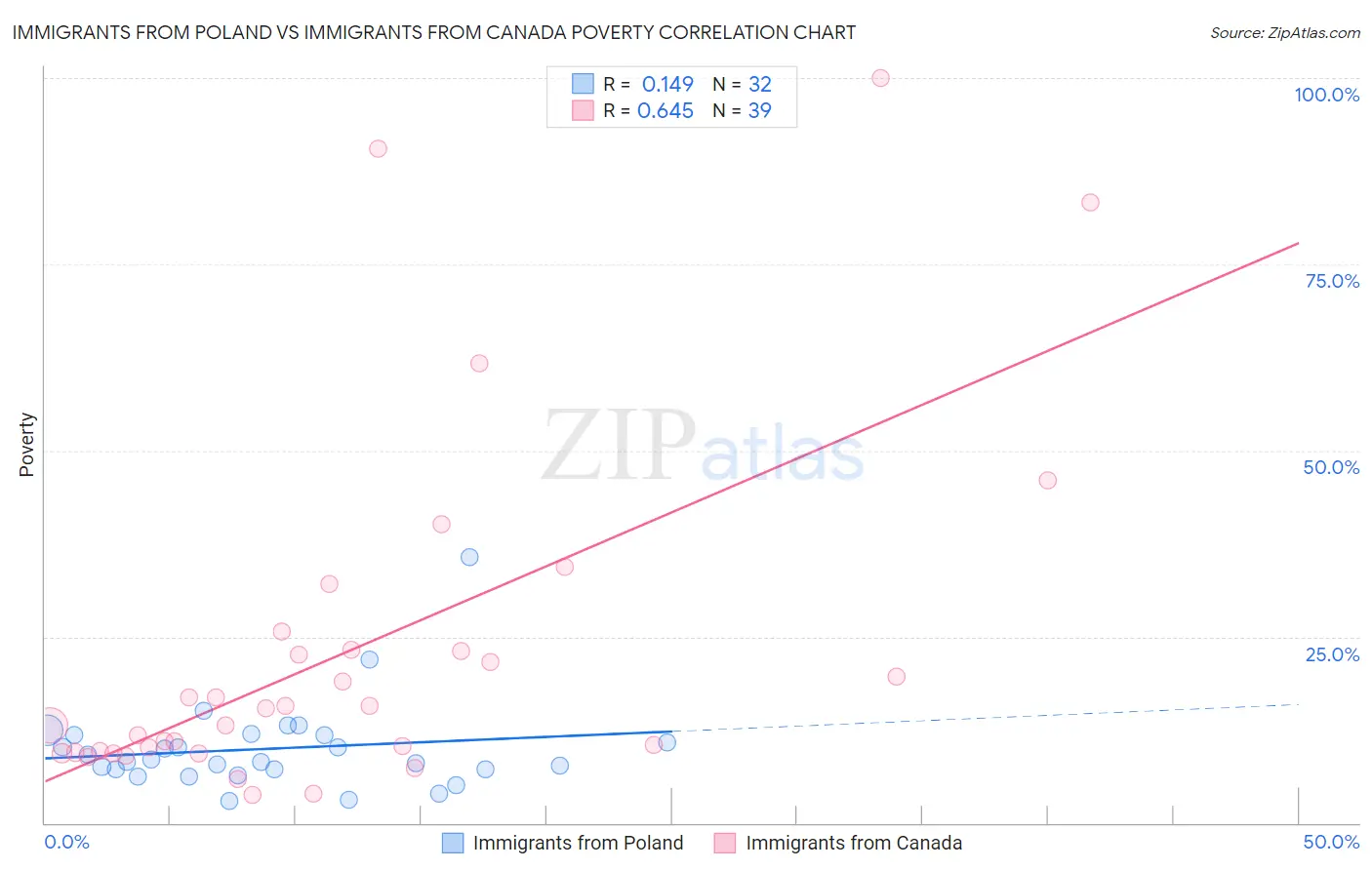 Immigrants from Poland vs Immigrants from Canada Poverty