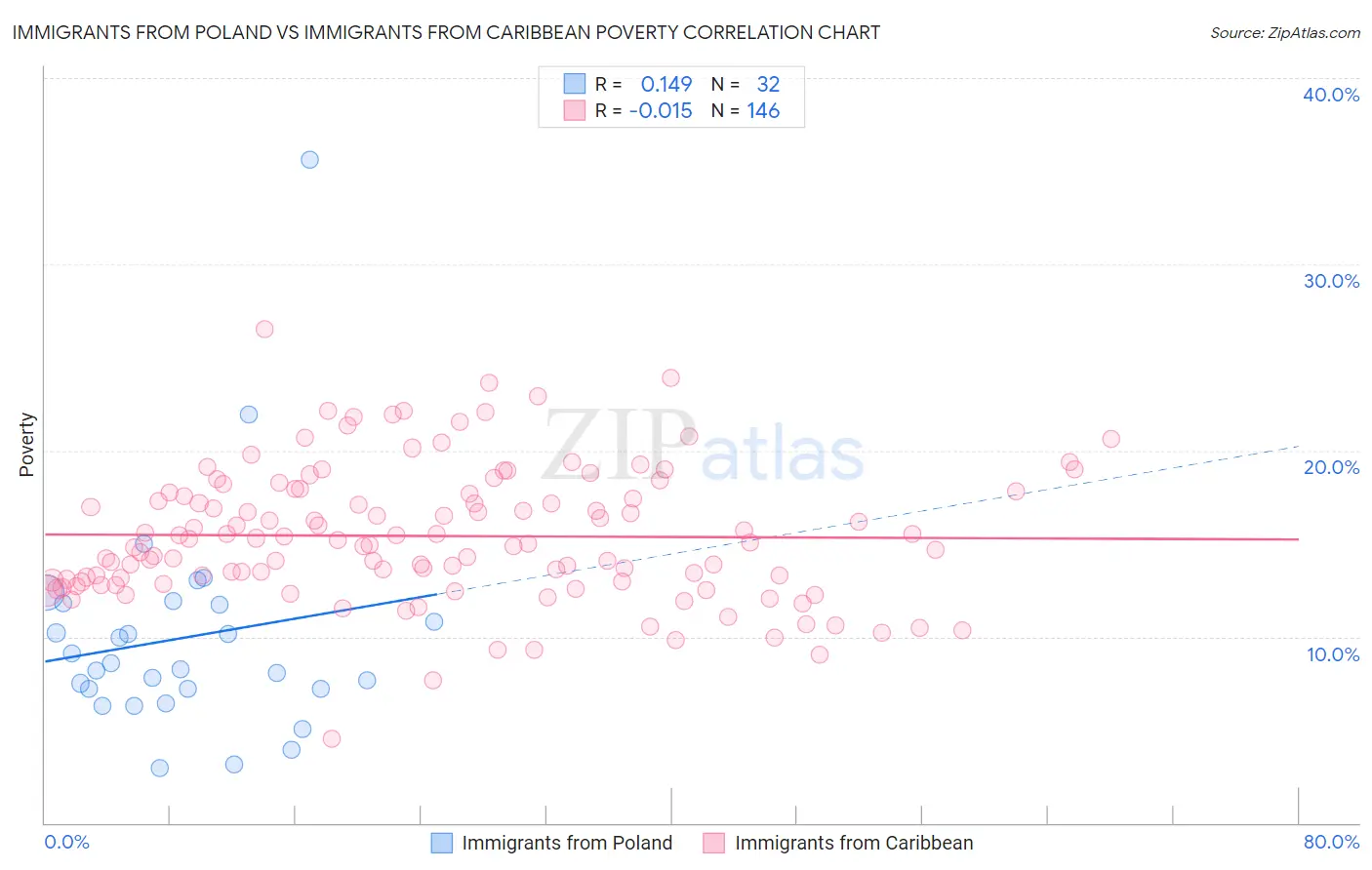 Immigrants from Poland vs Immigrants from Caribbean Poverty