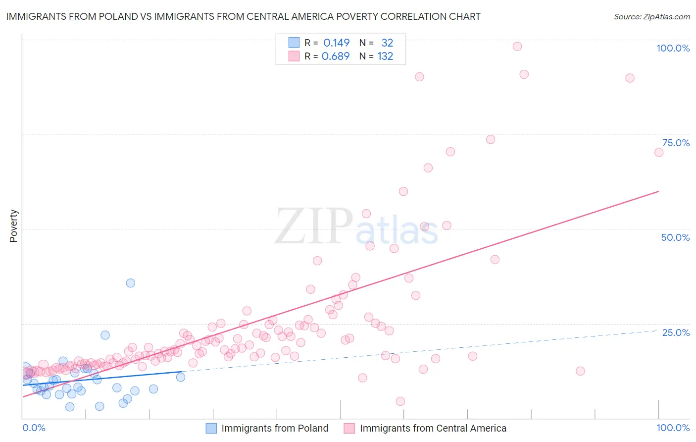 Immigrants from Poland vs Immigrants from Central America Poverty