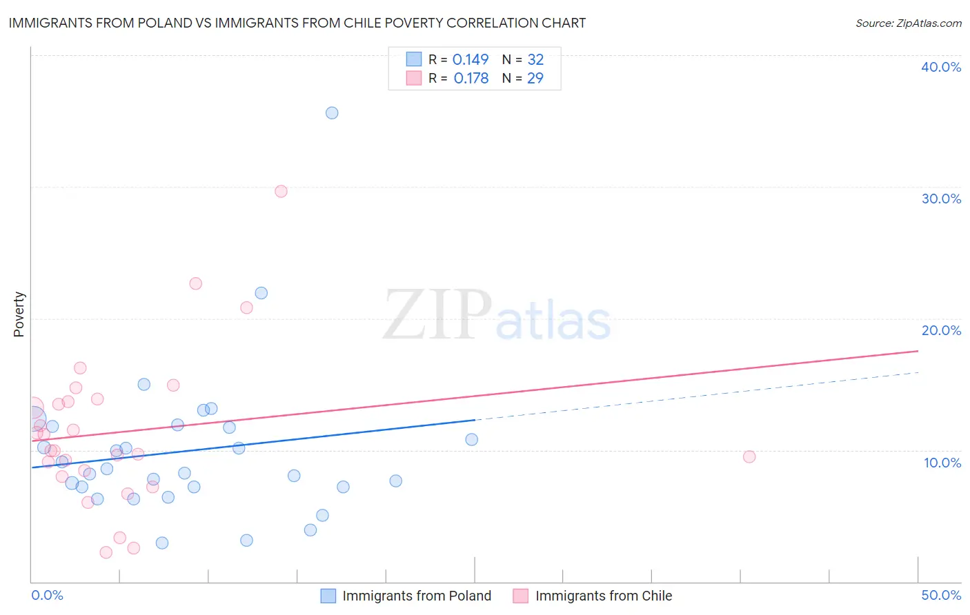 Immigrants from Poland vs Immigrants from Chile Poverty