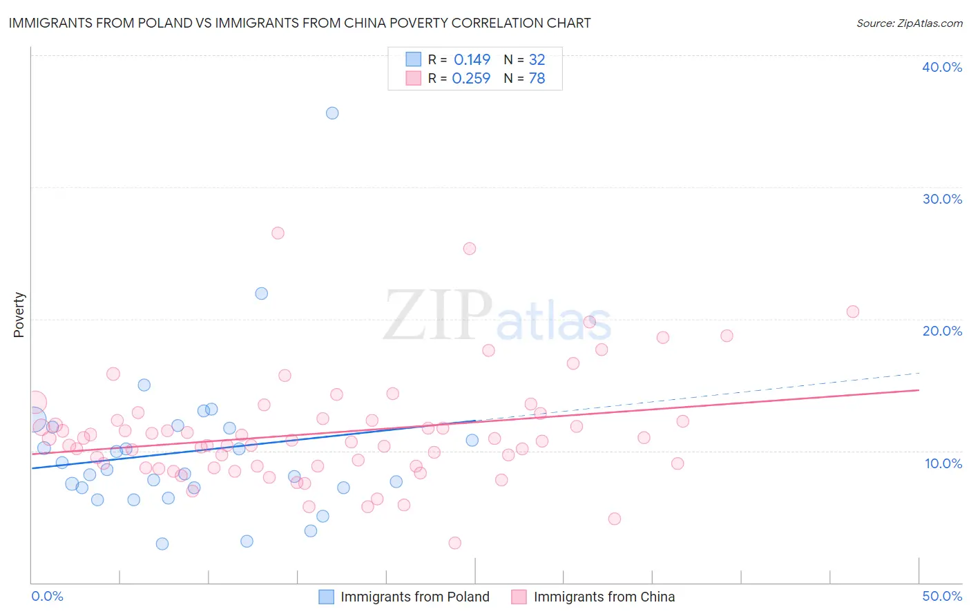 Immigrants from Poland vs Immigrants from China Poverty