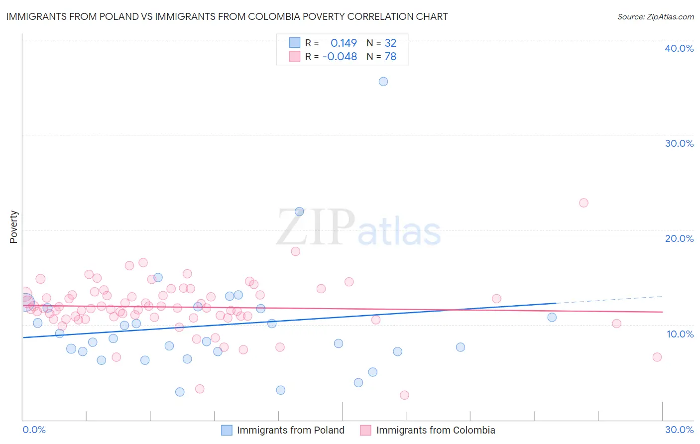 Immigrants from Poland vs Immigrants from Colombia Poverty