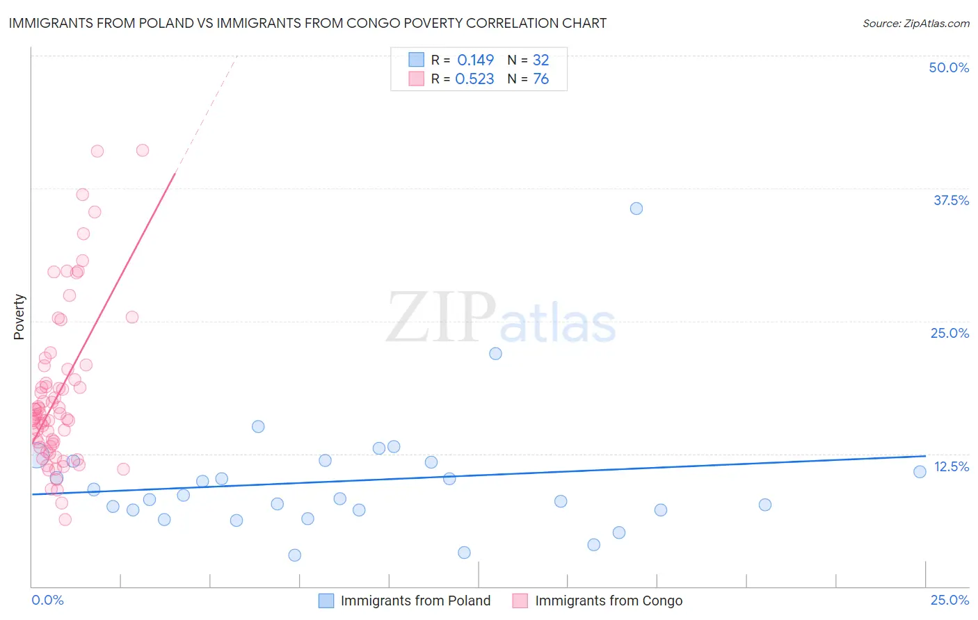 Immigrants from Poland vs Immigrants from Congo Poverty