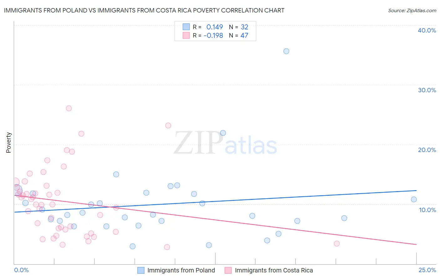 Immigrants from Poland vs Immigrants from Costa Rica Poverty