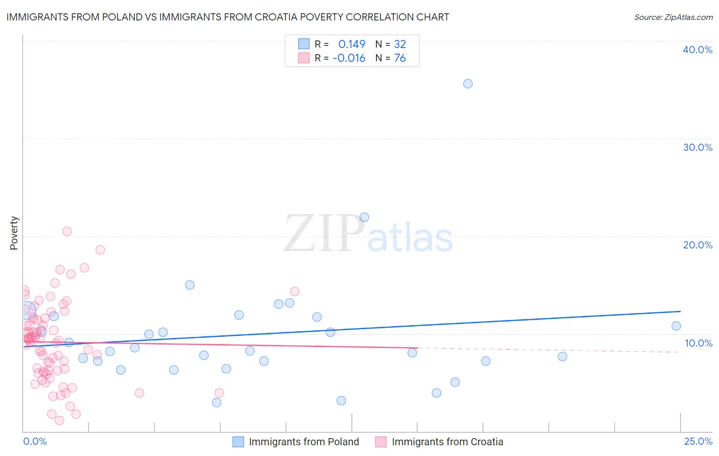 Immigrants from Poland vs Immigrants from Croatia Poverty