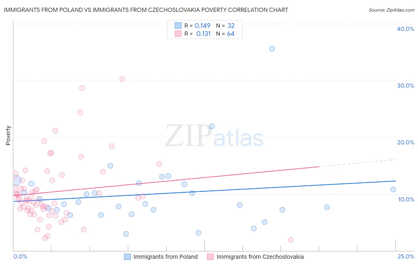 Immigrants from Poland vs Immigrants from Czechoslovakia Poverty